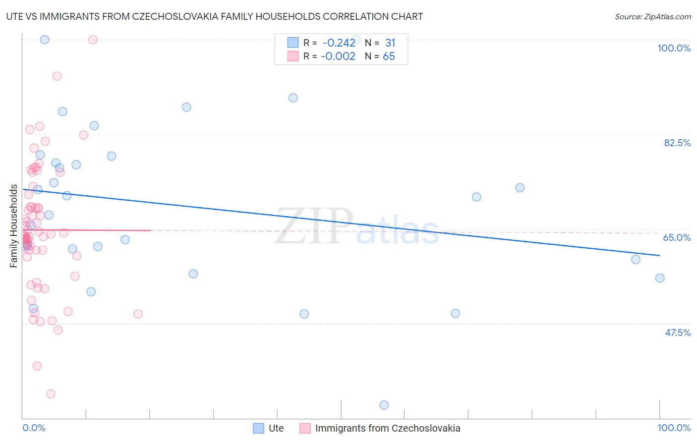 Ute vs Immigrants from Czechoslovakia Family Households
