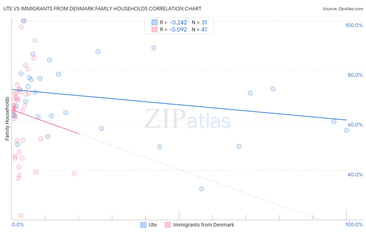 Ute vs Immigrants from Denmark Family Households