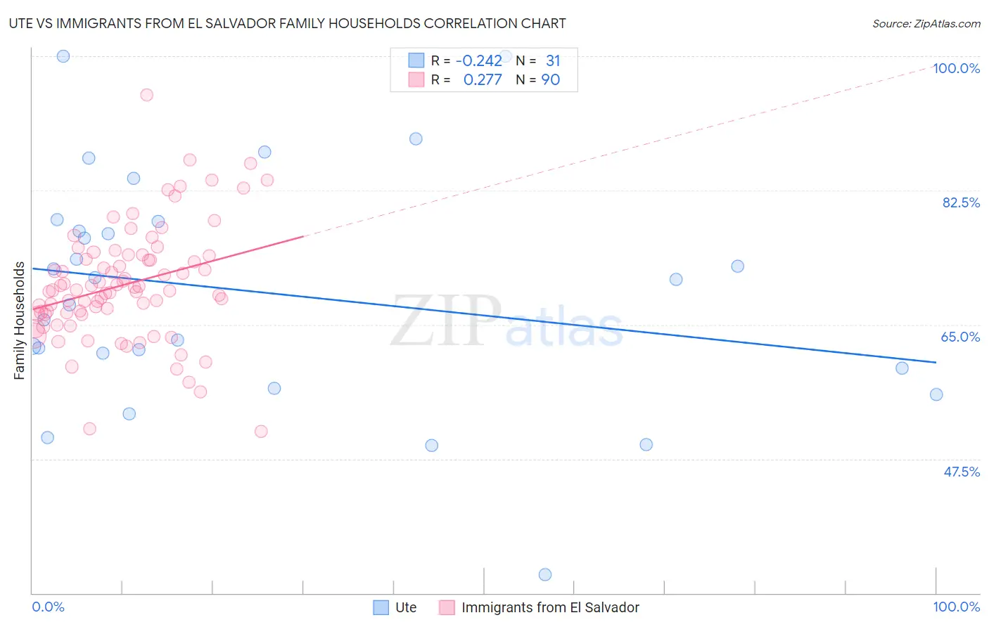 Ute vs Immigrants from El Salvador Family Households