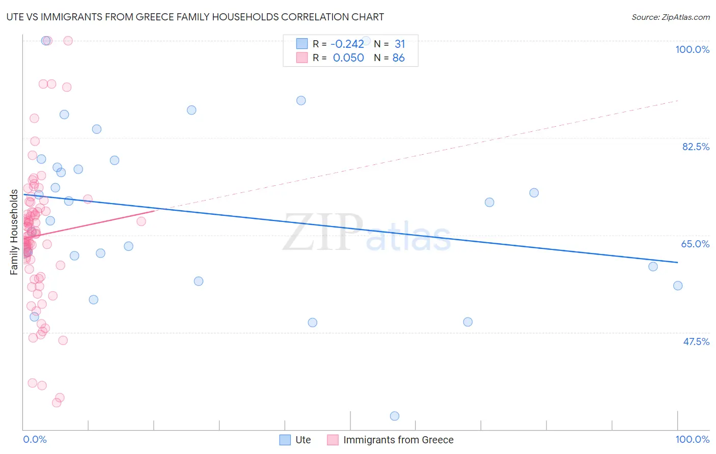 Ute vs Immigrants from Greece Family Households