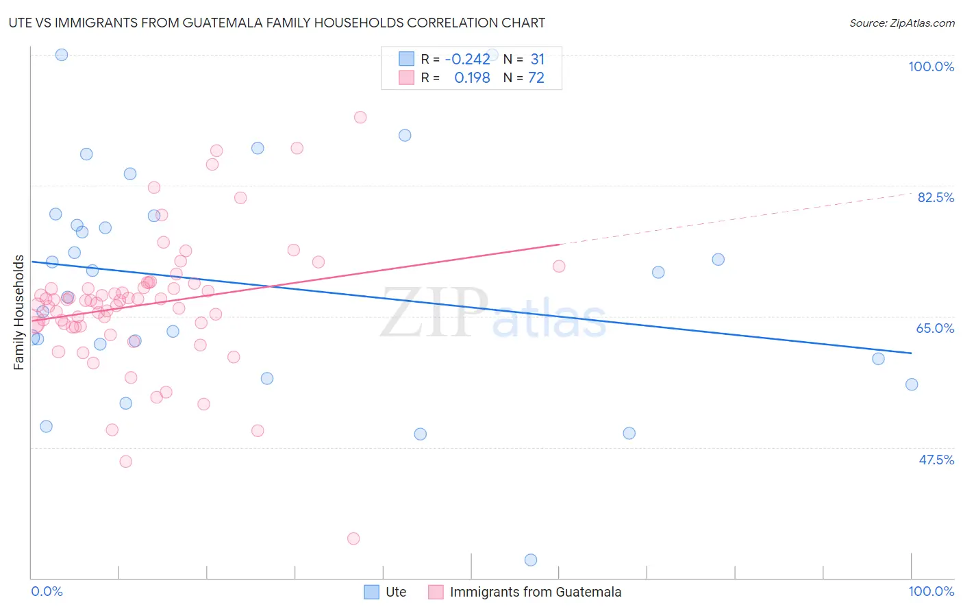 Ute vs Immigrants from Guatemala Family Households