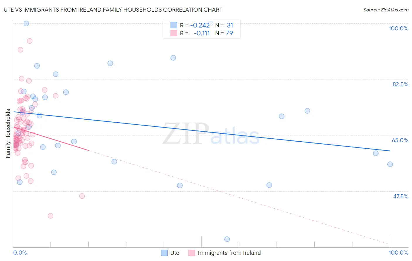 Ute vs Immigrants from Ireland Family Households