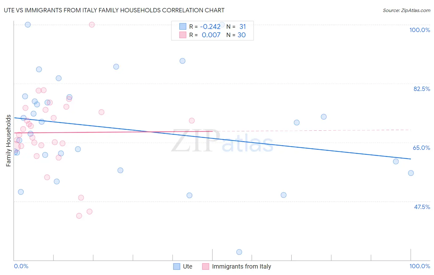 Ute vs Immigrants from Italy Family Households