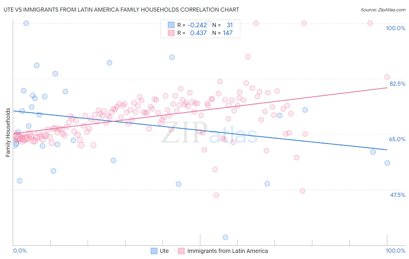 Ute vs Immigrants from Latin America Family Households