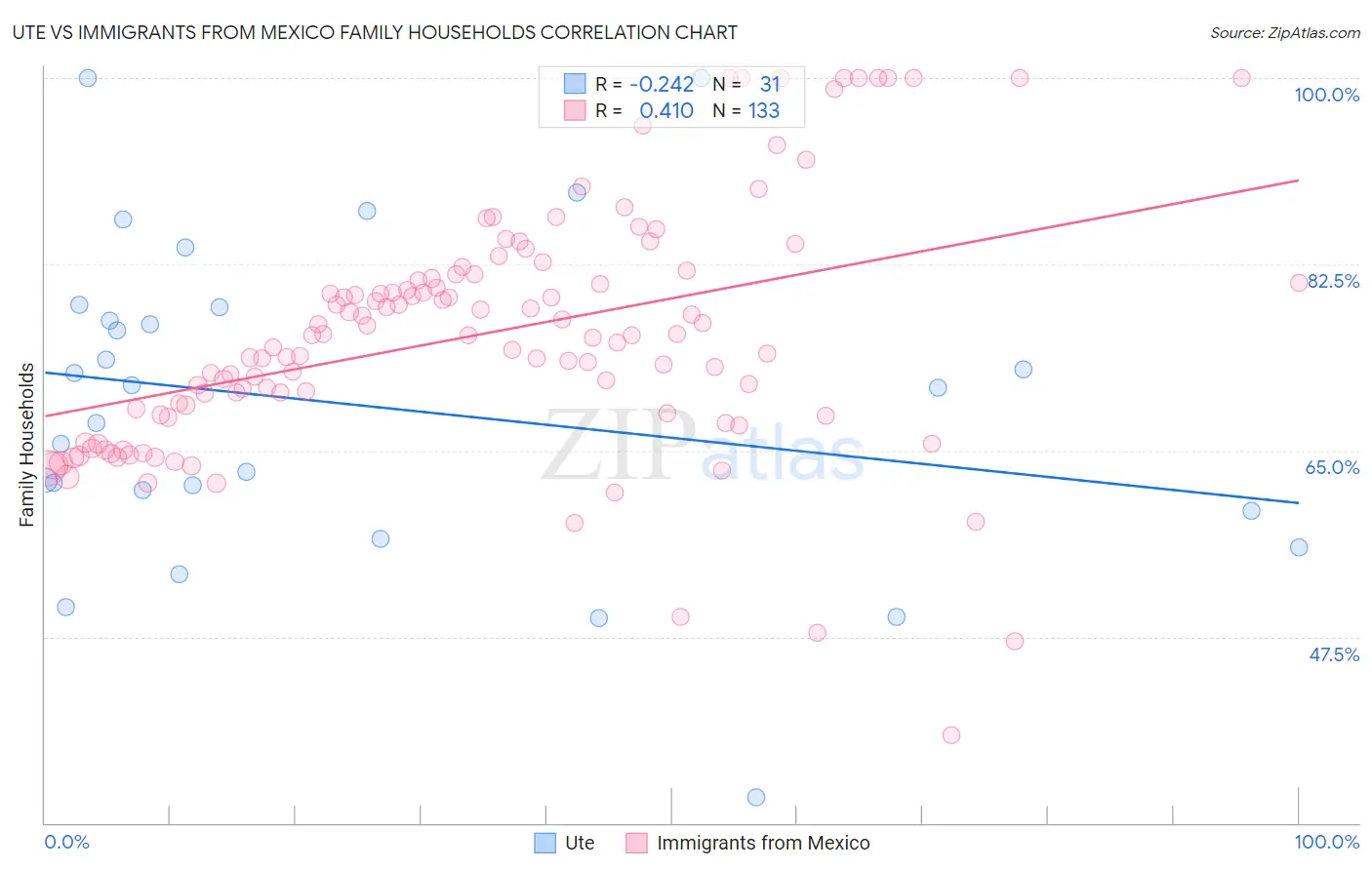 Ute vs Immigrants from Mexico Family Households