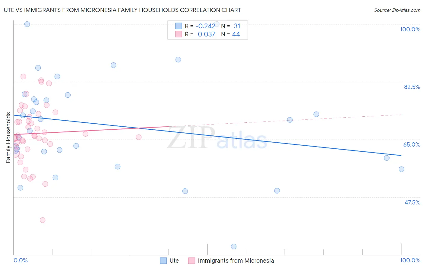 Ute vs Immigrants from Micronesia Family Households