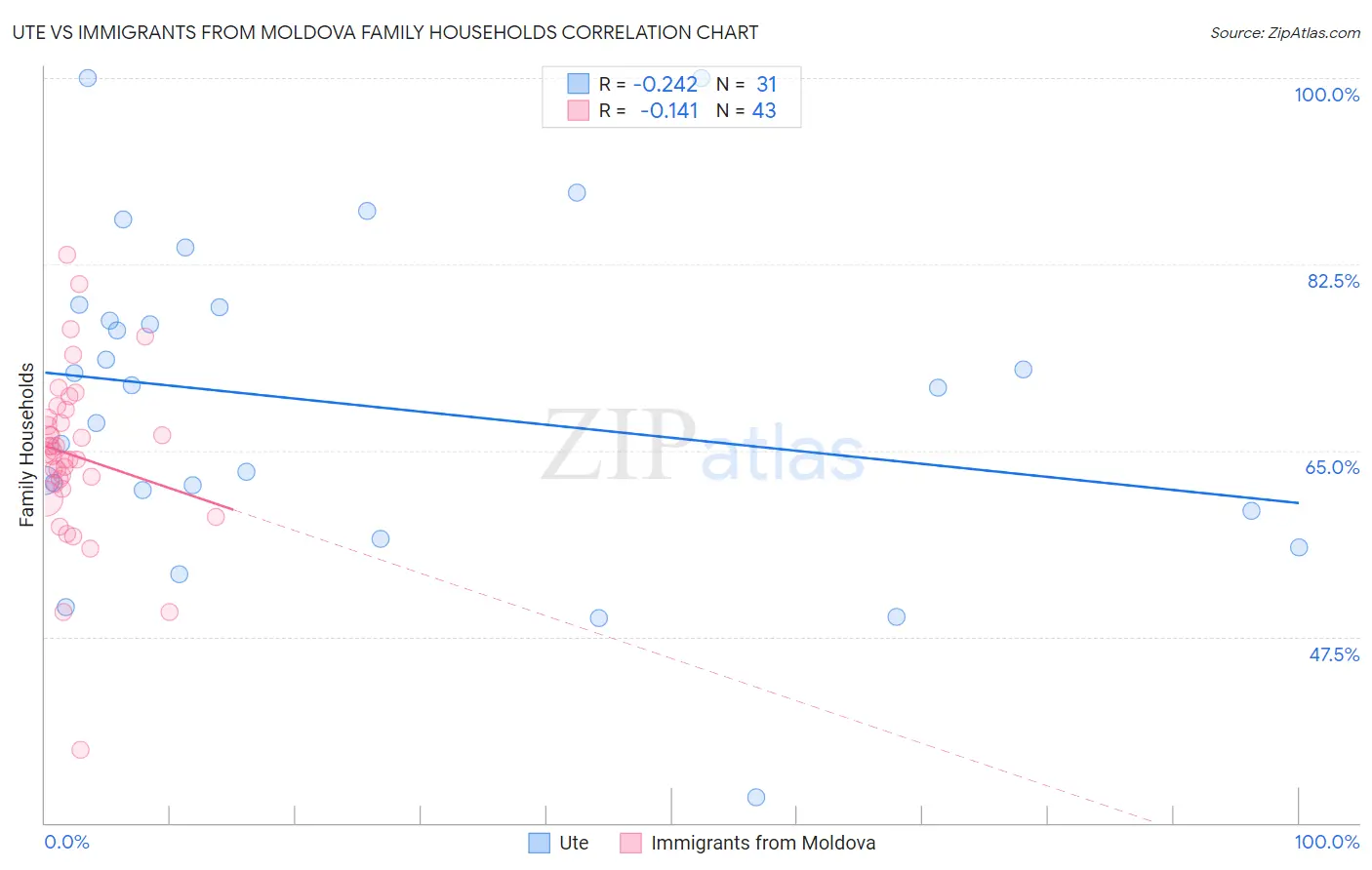Ute vs Immigrants from Moldova Family Households