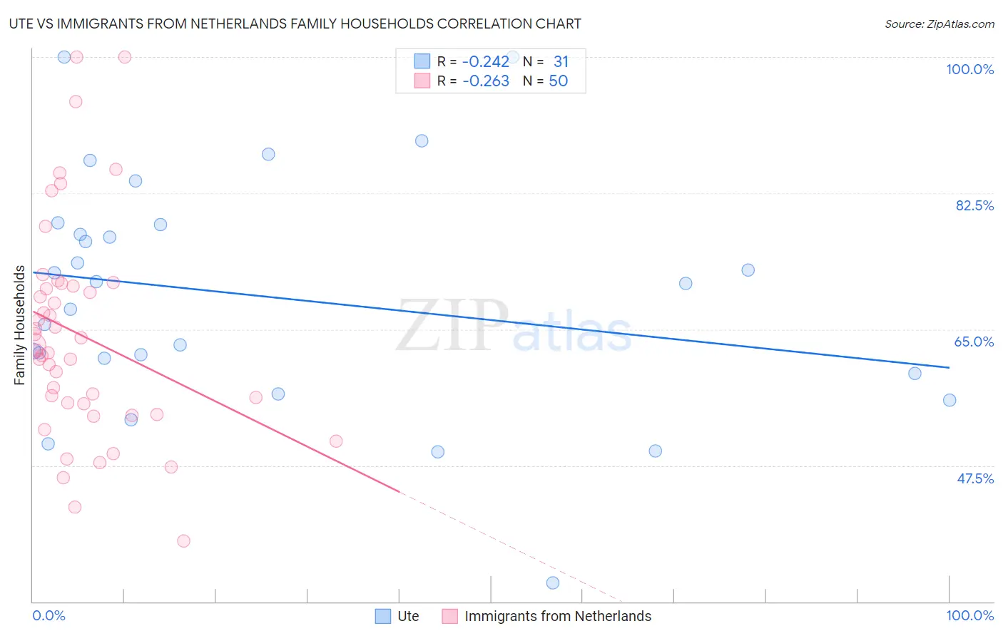 Ute vs Immigrants from Netherlands Family Households