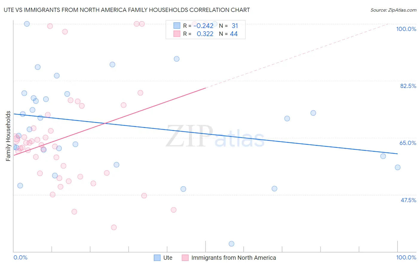 Ute vs Immigrants from North America Family Households