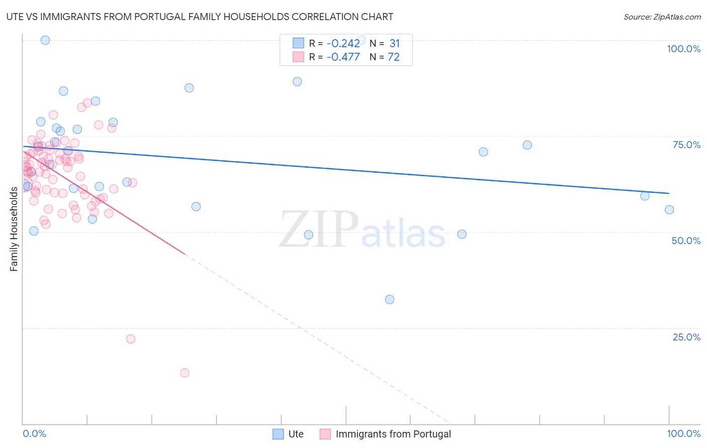 Ute vs Immigrants from Portugal Family Households