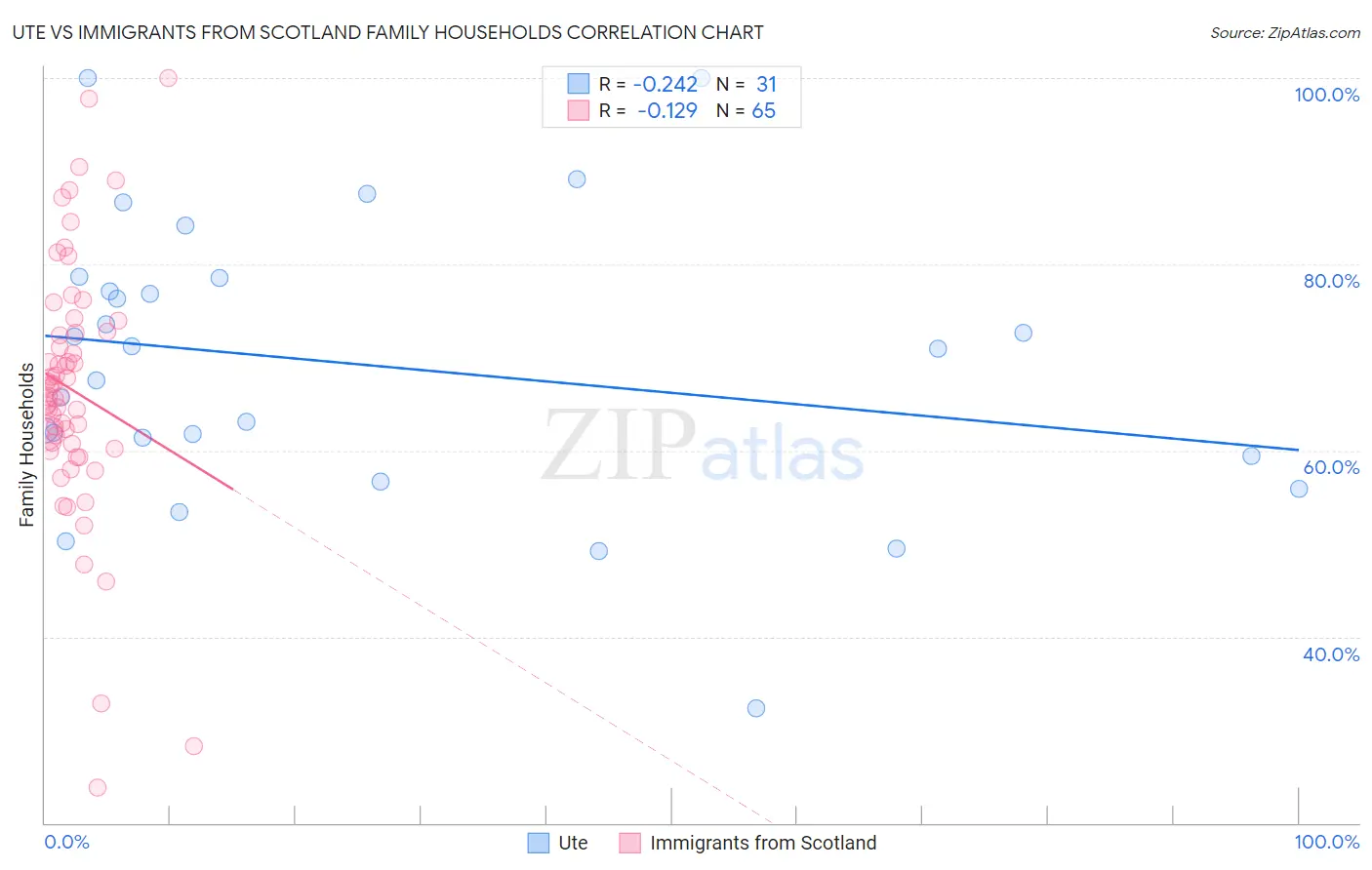 Ute vs Immigrants from Scotland Family Households