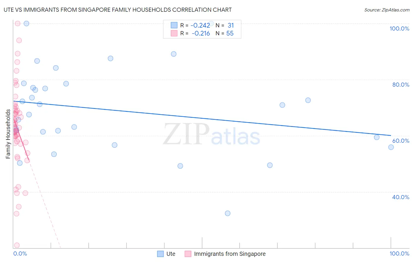 Ute vs Immigrants from Singapore Family Households