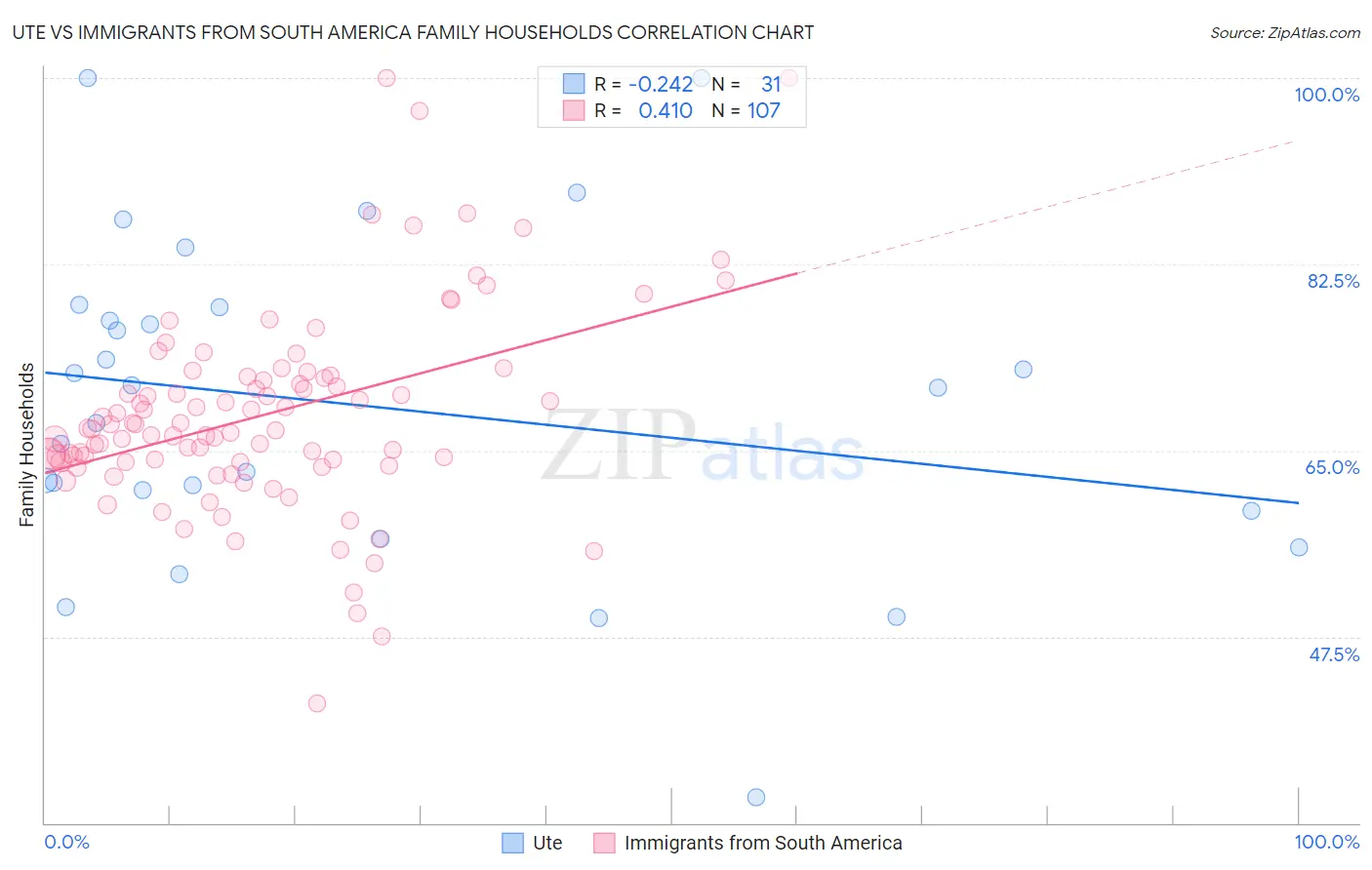 Ute vs Immigrants from South America Family Households