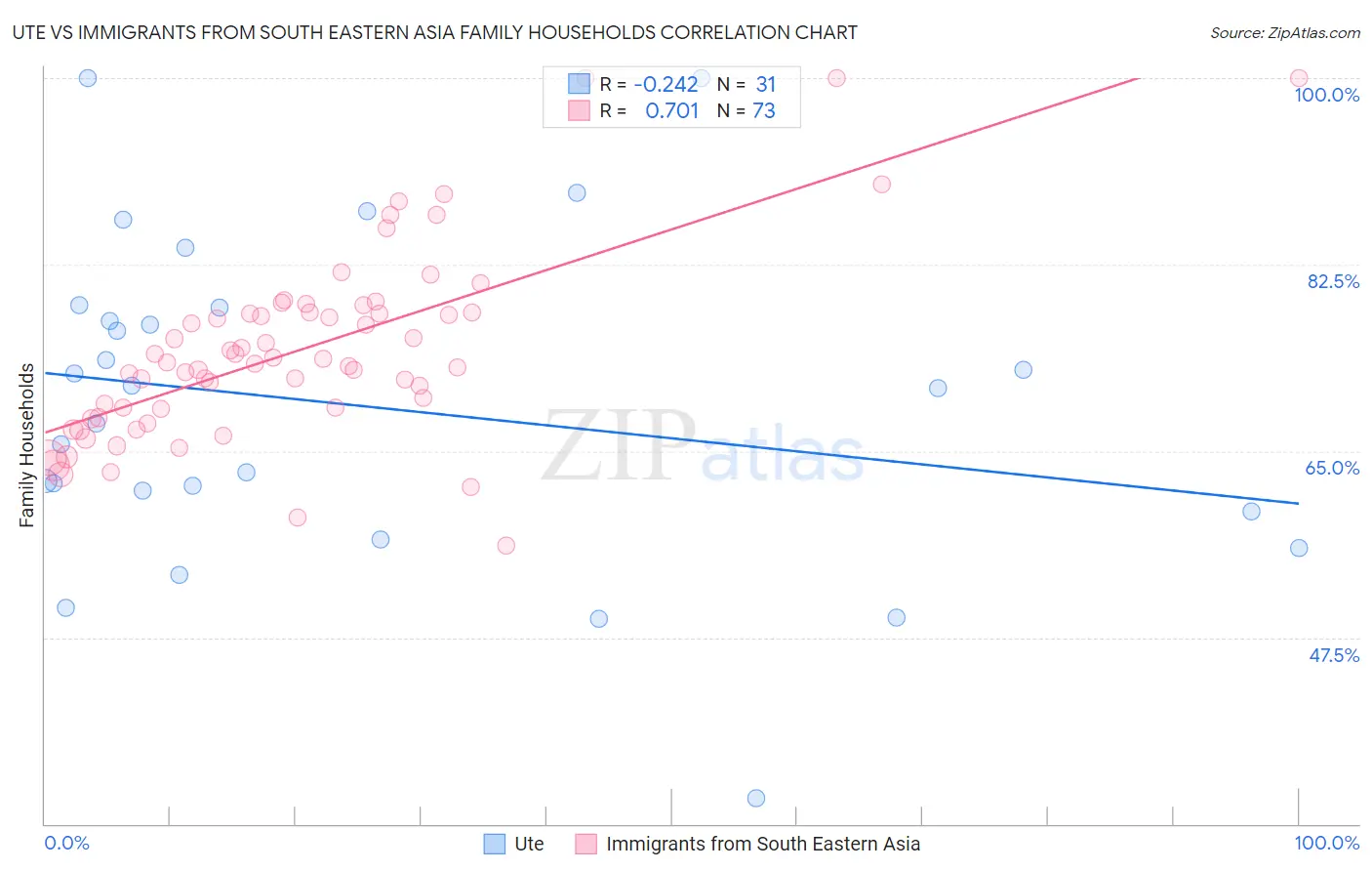 Ute vs Immigrants from South Eastern Asia Family Households