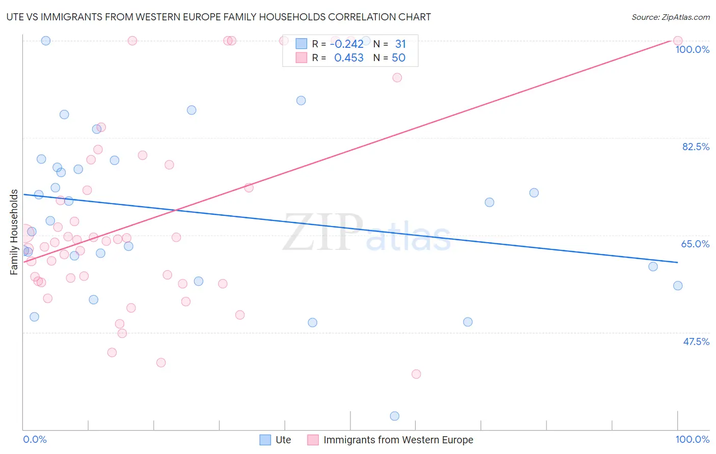 Ute vs Immigrants from Western Europe Family Households