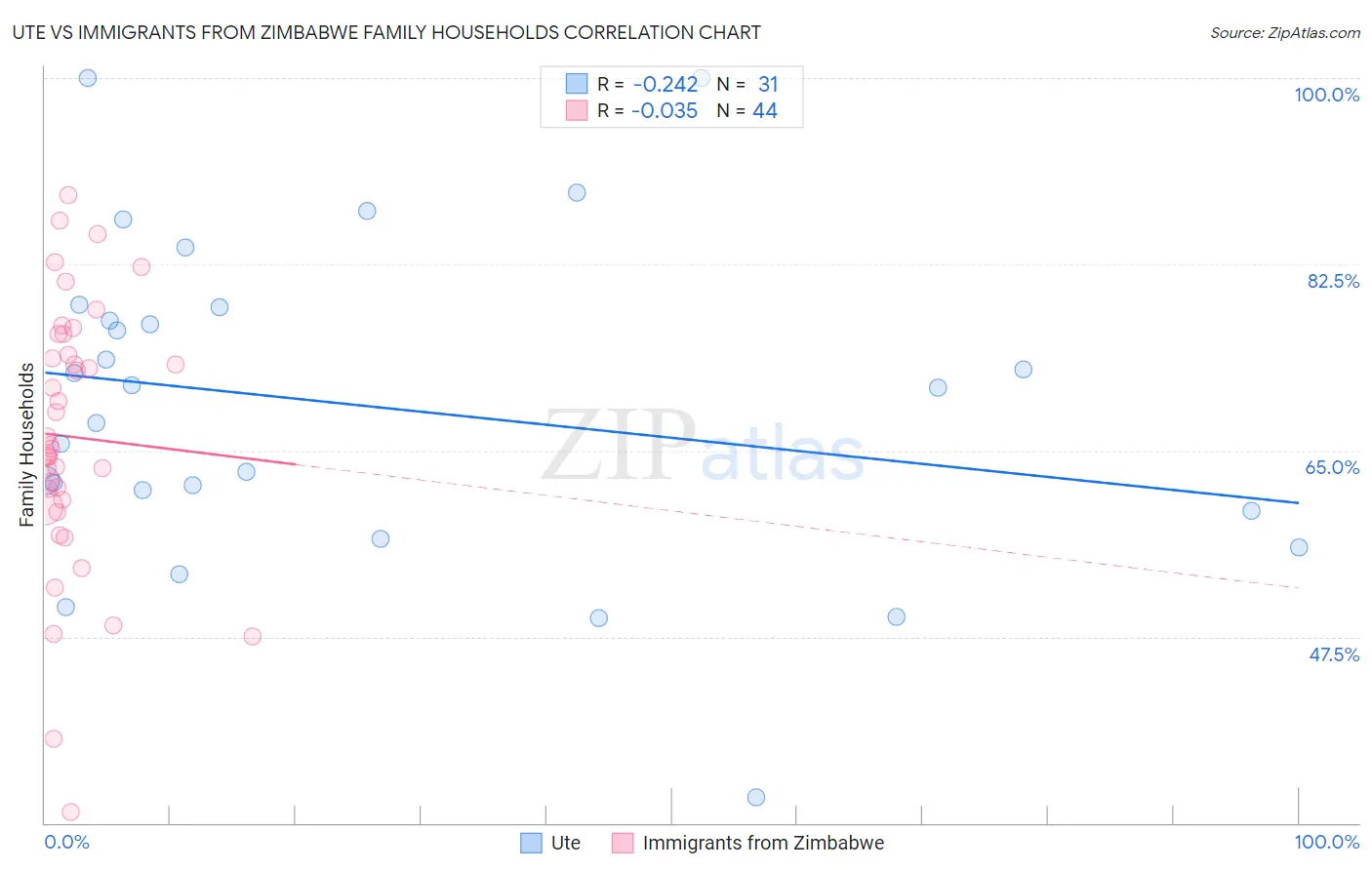 Ute vs Immigrants from Zimbabwe Family Households