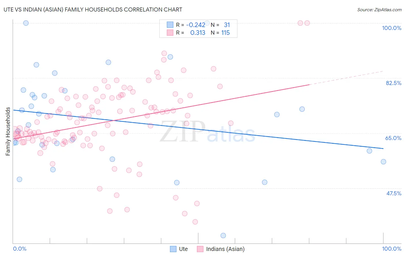 Ute vs Indian (Asian) Family Households