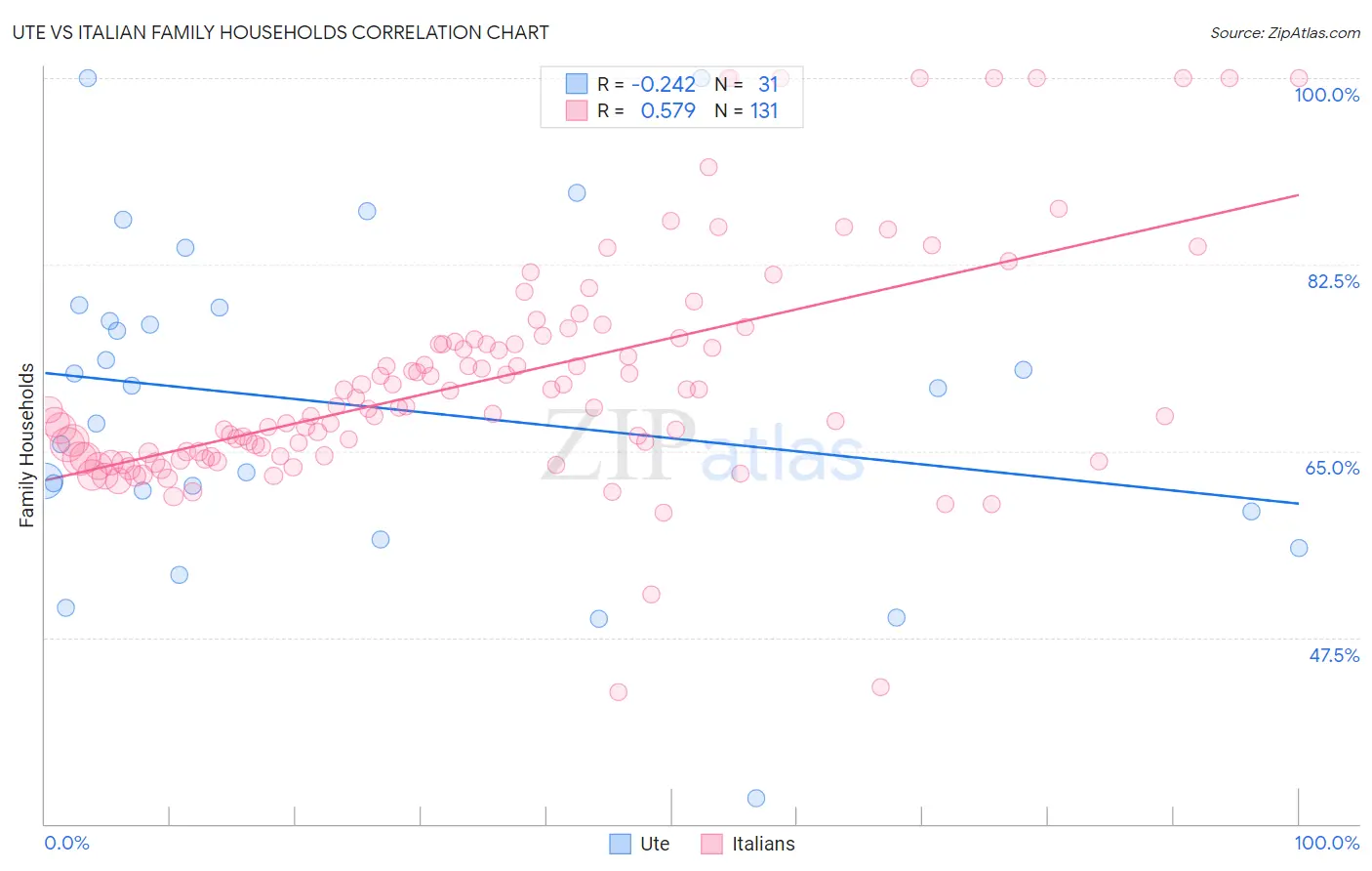 Ute vs Italian Family Households