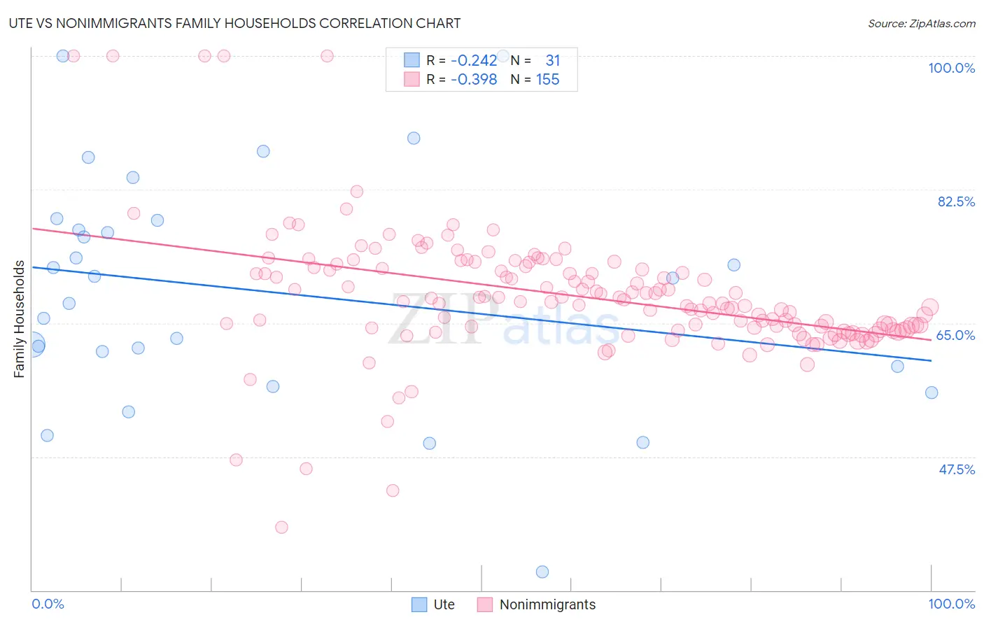 Ute vs Nonimmigrants Family Households