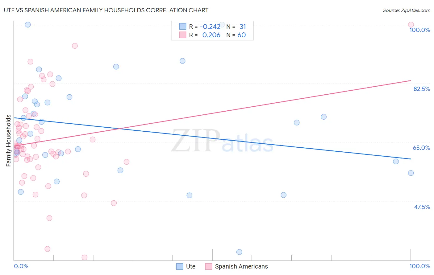 Ute vs Spanish American Family Households