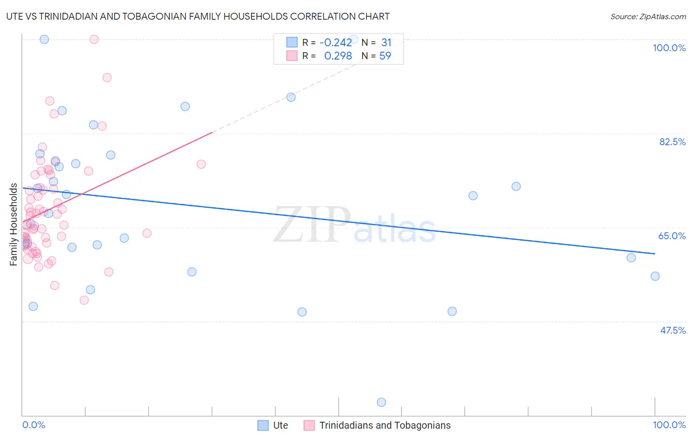 Ute vs Trinidadian and Tobagonian Family Households