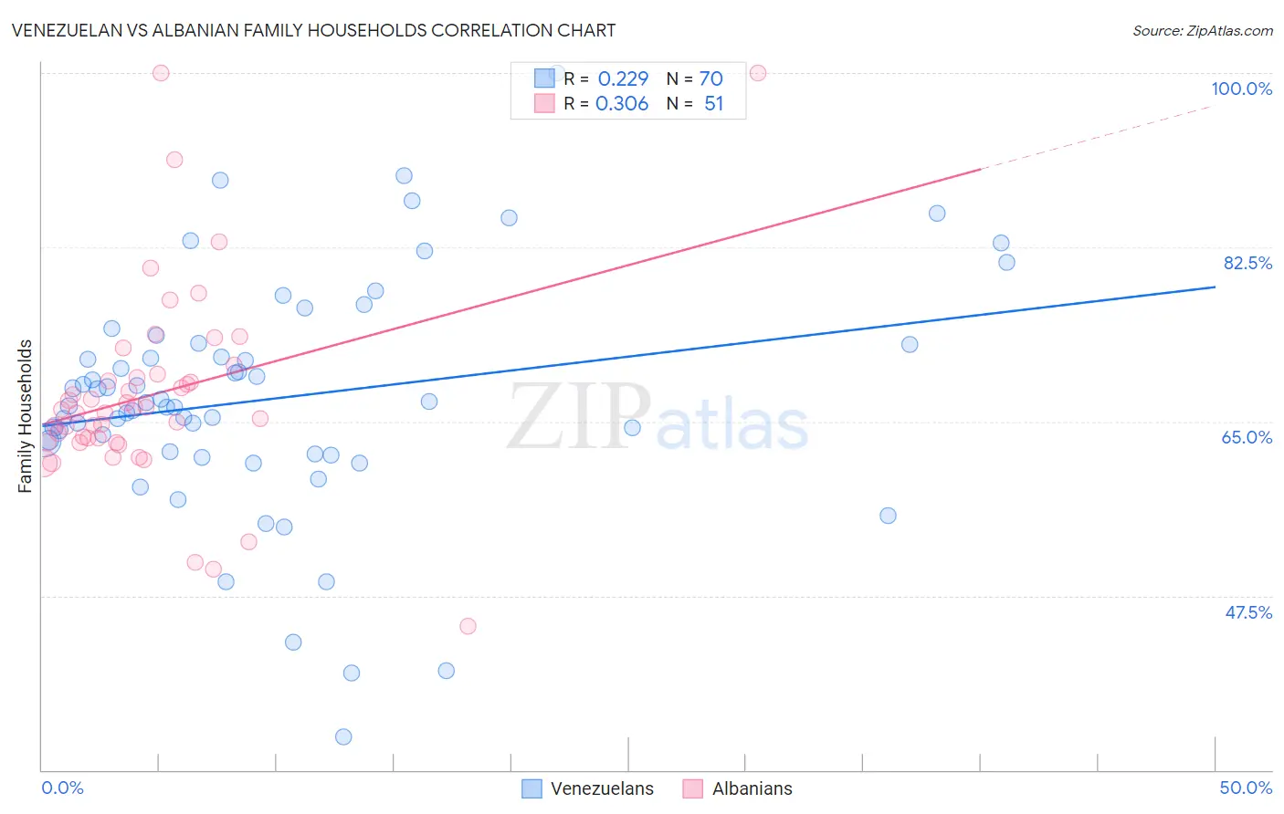 Venezuelan vs Albanian Family Households