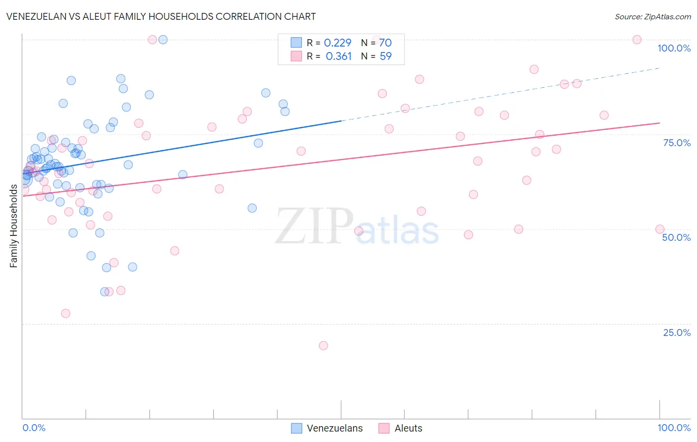 Venezuelan vs Aleut Family Households