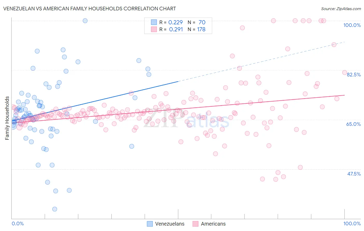 Venezuelan vs American Family Households