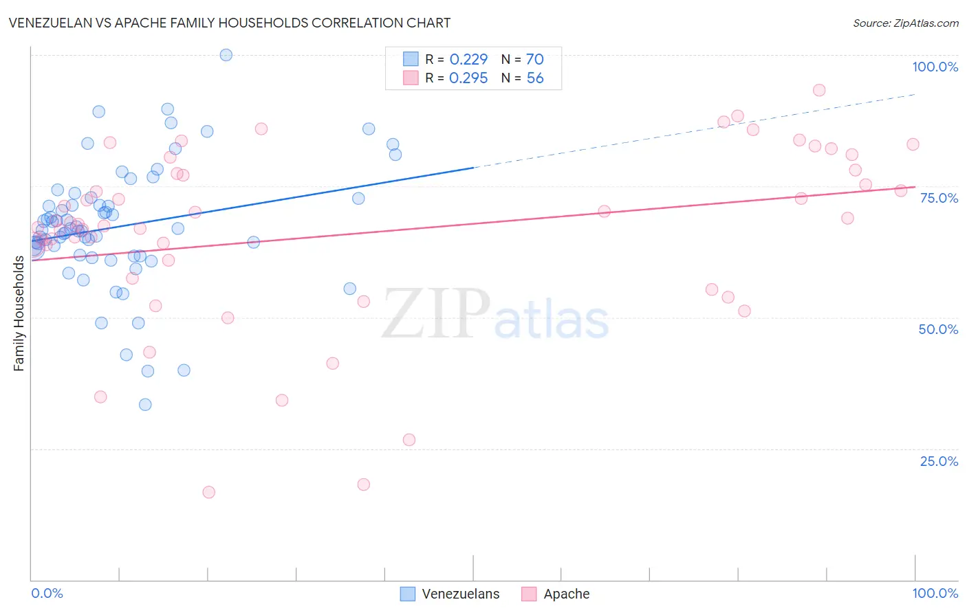 Venezuelan vs Apache Family Households