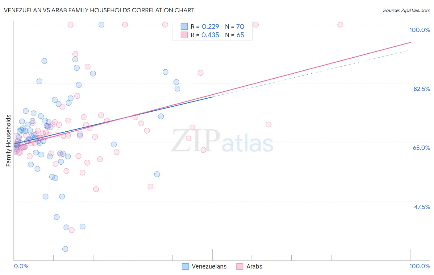 Venezuelan vs Arab Family Households