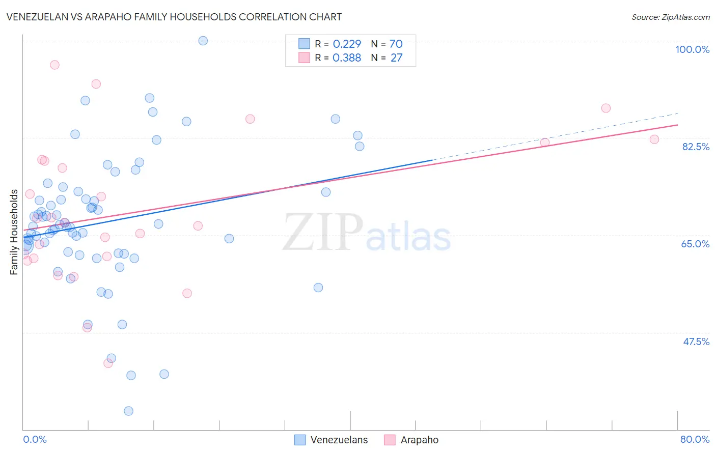 Venezuelan vs Arapaho Family Households