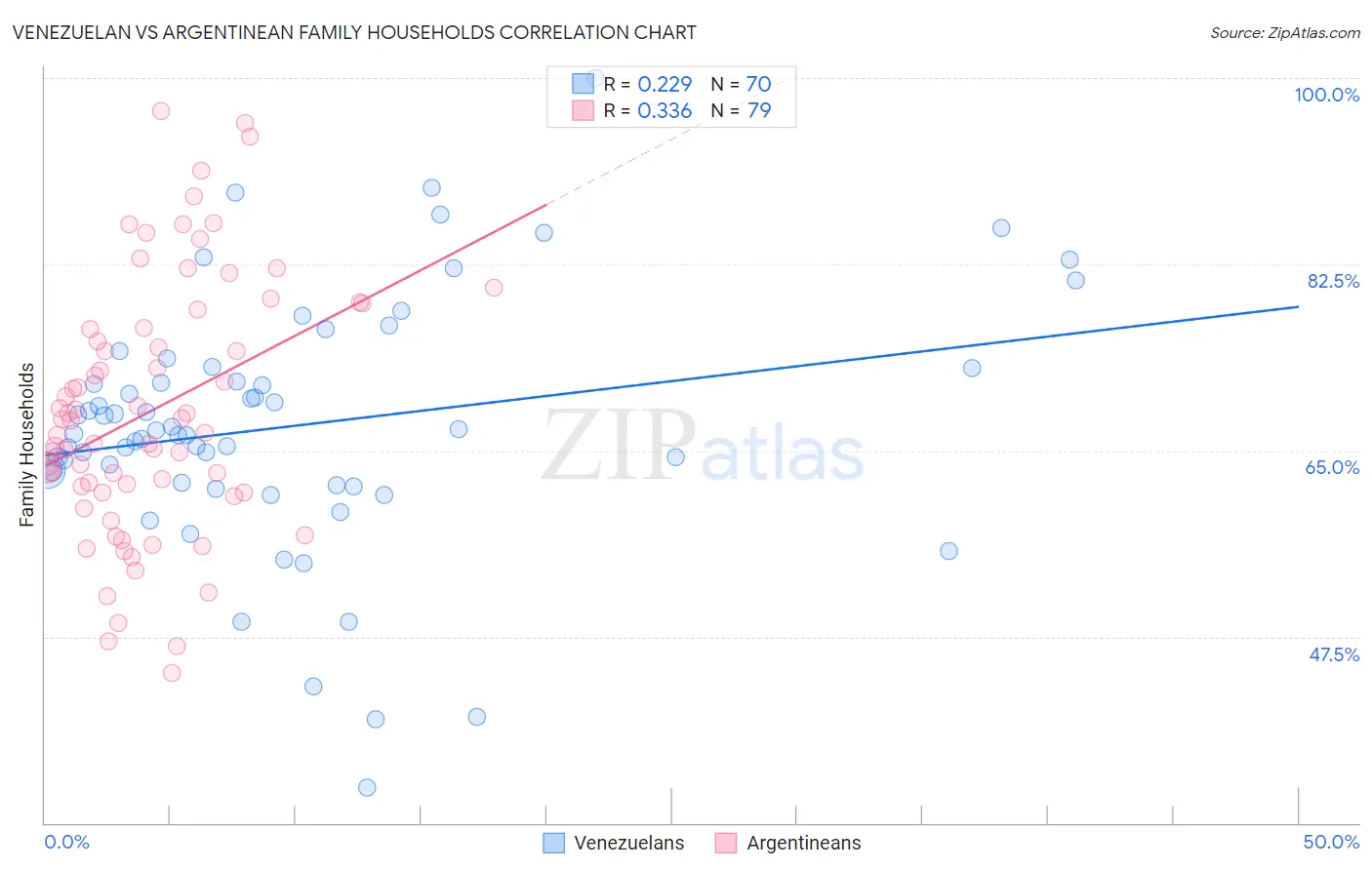Venezuelan vs Argentinean Family Households