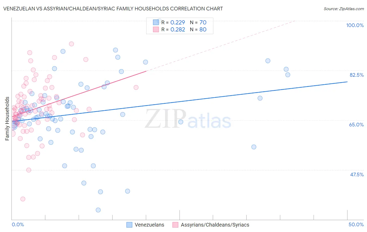 Venezuelan vs Assyrian/Chaldean/Syriac Family Households