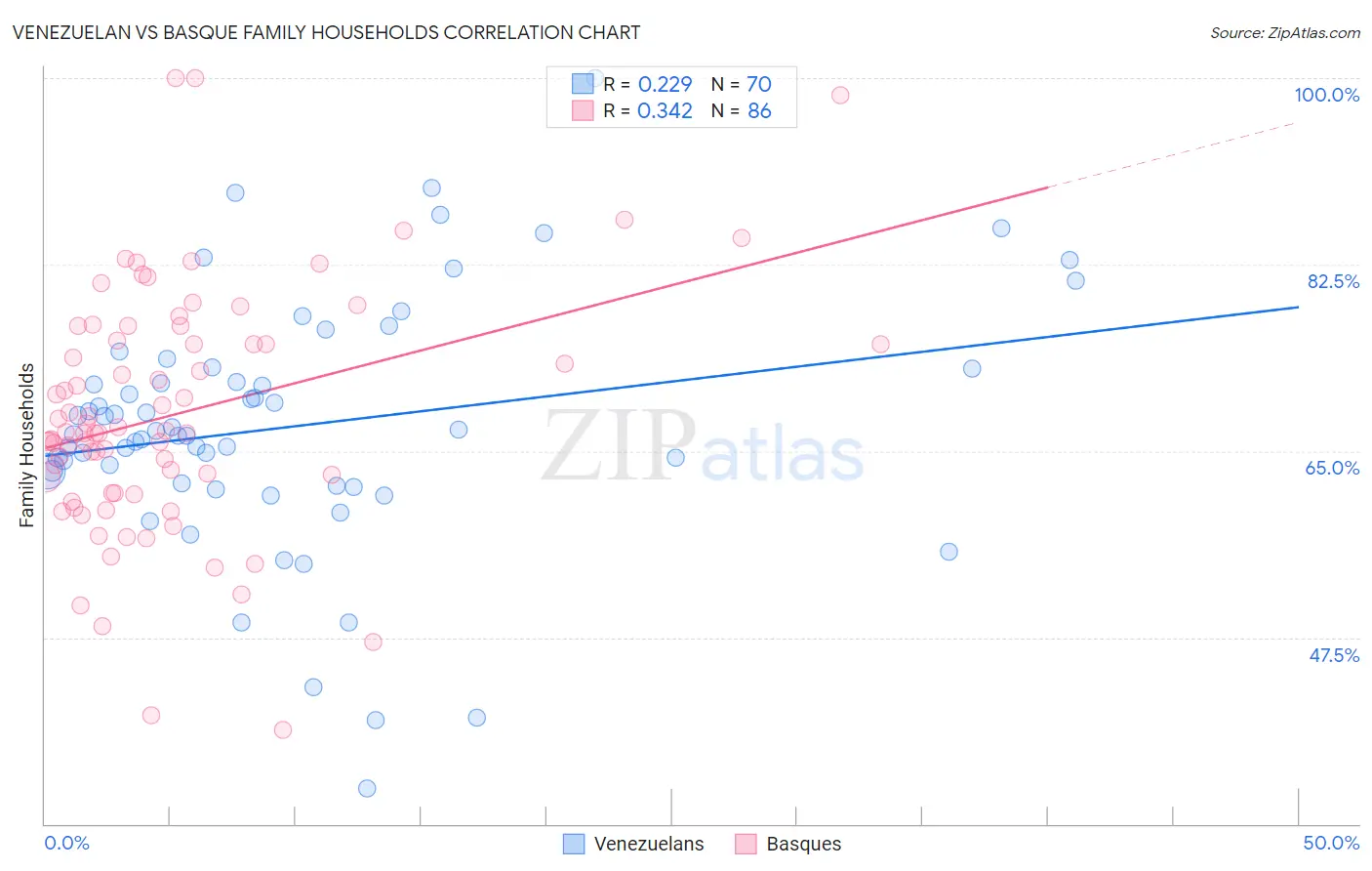 Venezuelan vs Basque Family Households