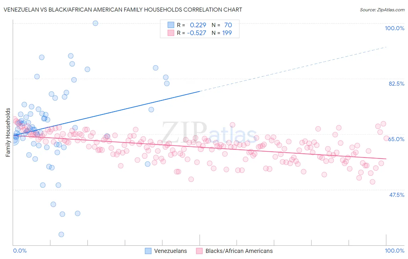 Venezuelan vs Black/African American Family Households