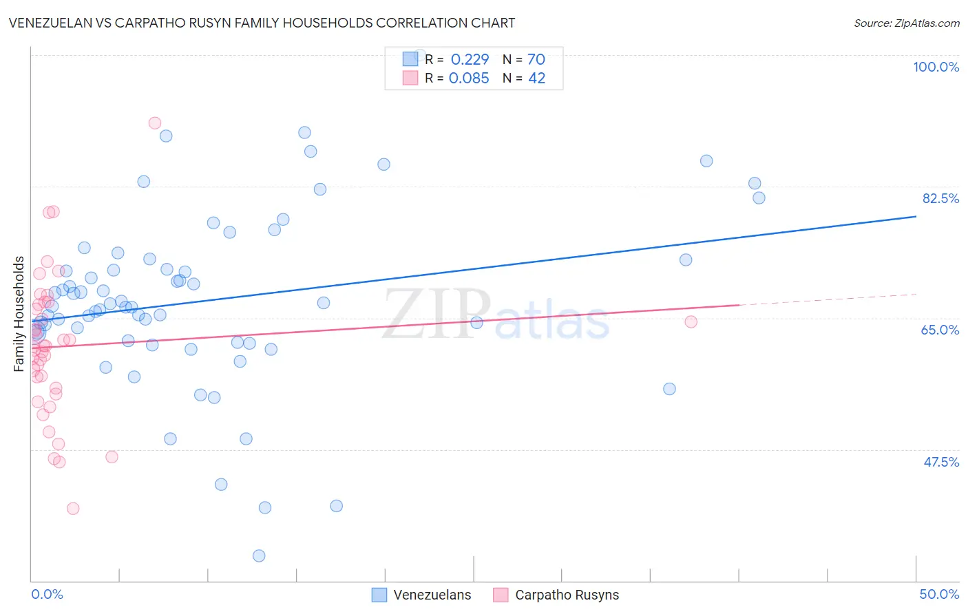 Venezuelan vs Carpatho Rusyn Family Households