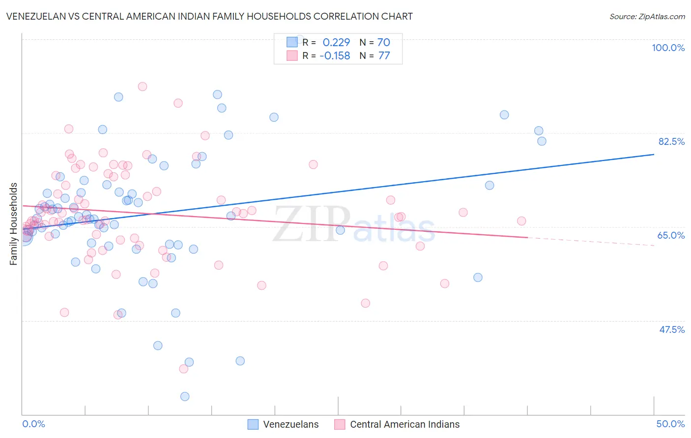 Venezuelan vs Central American Indian Family Households