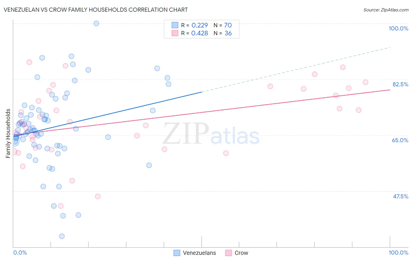 Venezuelan vs Crow Family Households