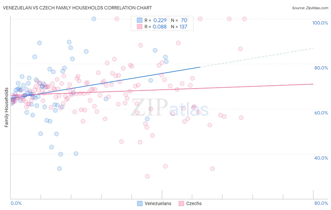 Venezuelan vs Czech Family Households