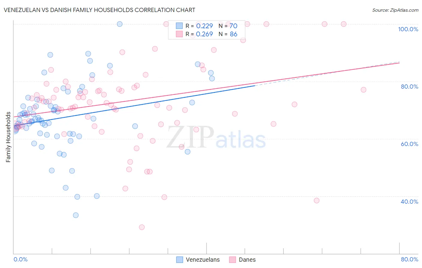 Venezuelan vs Danish Family Households