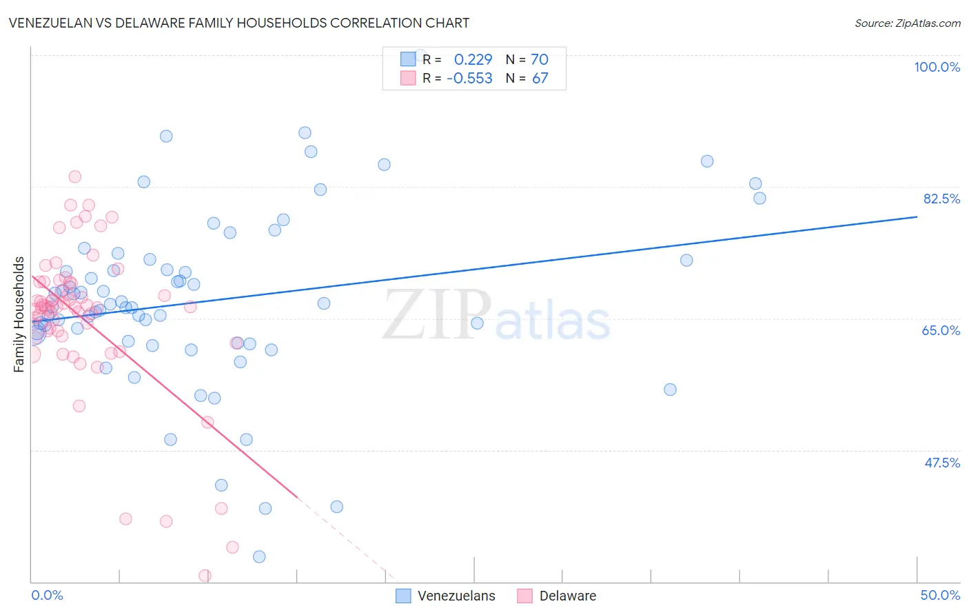 Venezuelan vs Delaware Family Households