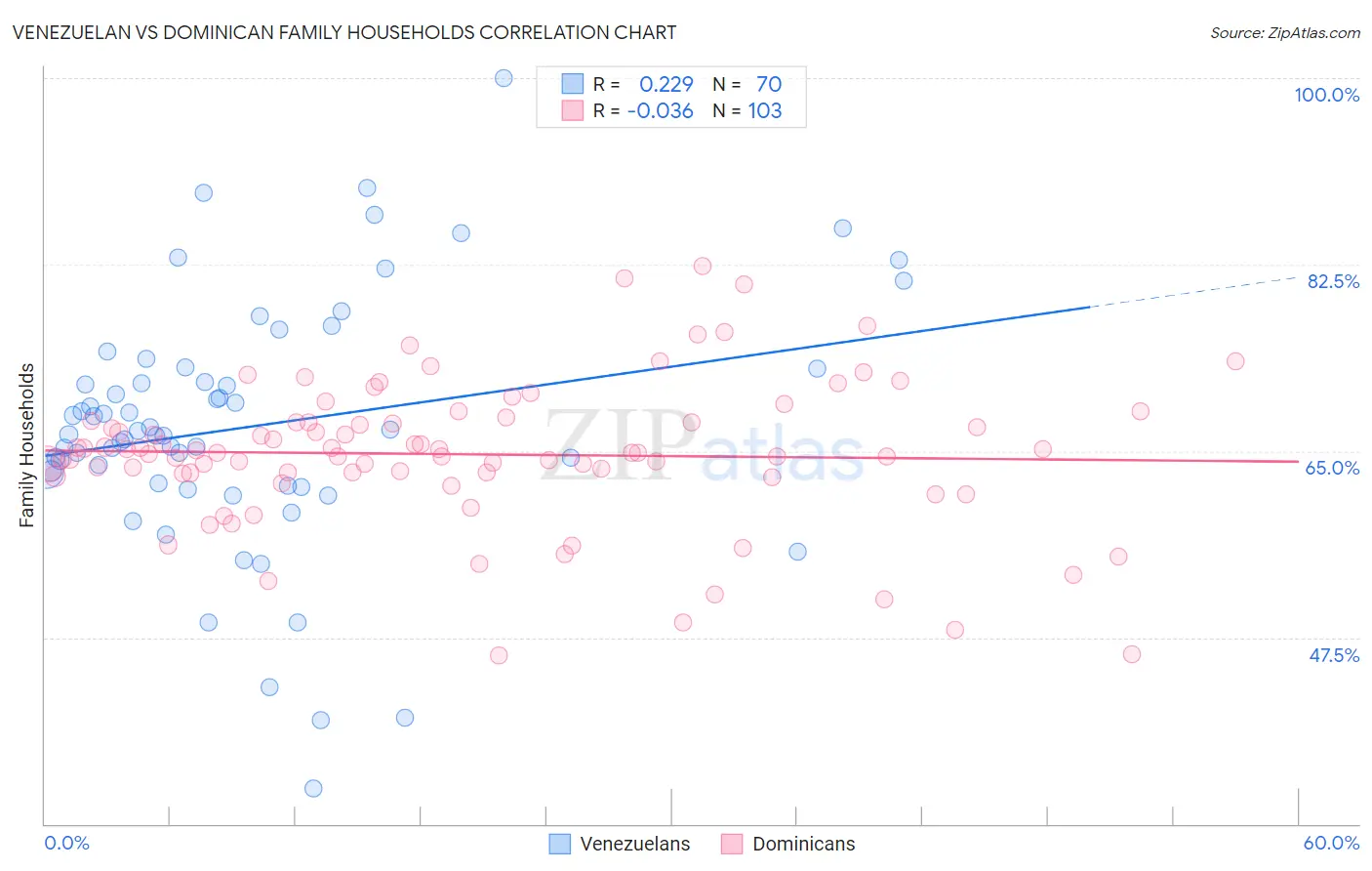 Venezuelan vs Dominican Family Households