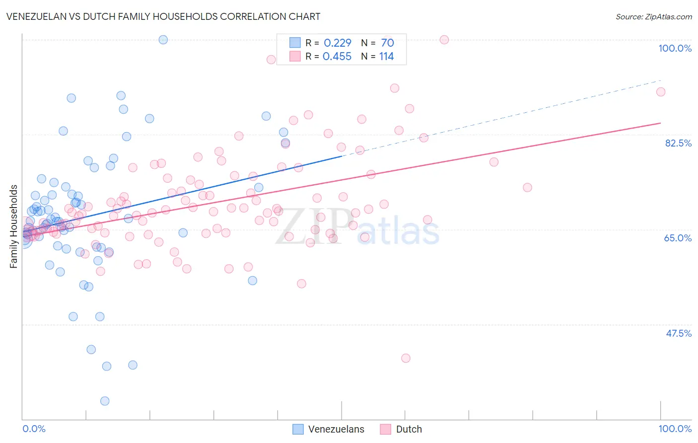 Venezuelan vs Dutch Family Households