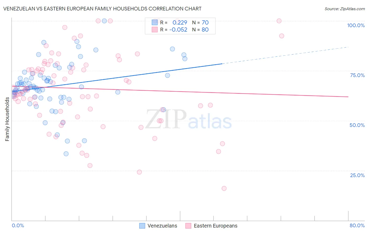 Venezuelan vs Eastern European Family Households