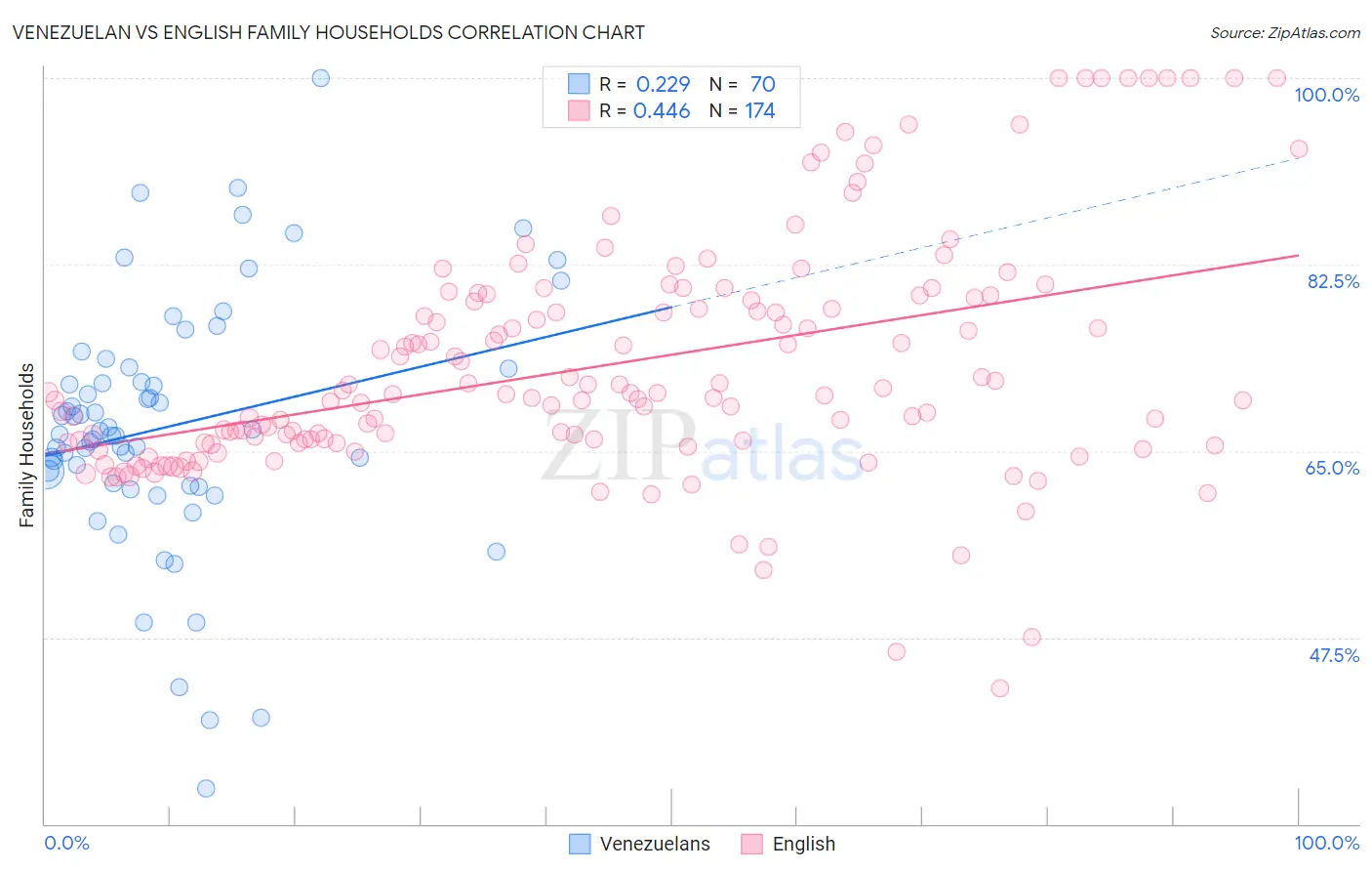 Venezuelan vs English Family Households
