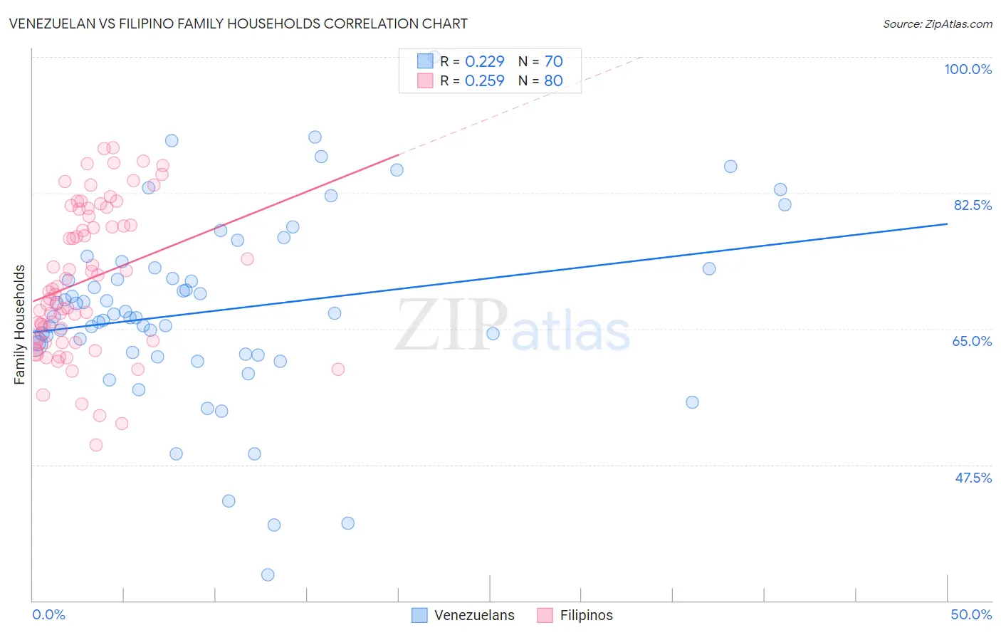 Venezuelan vs Filipino Family Households