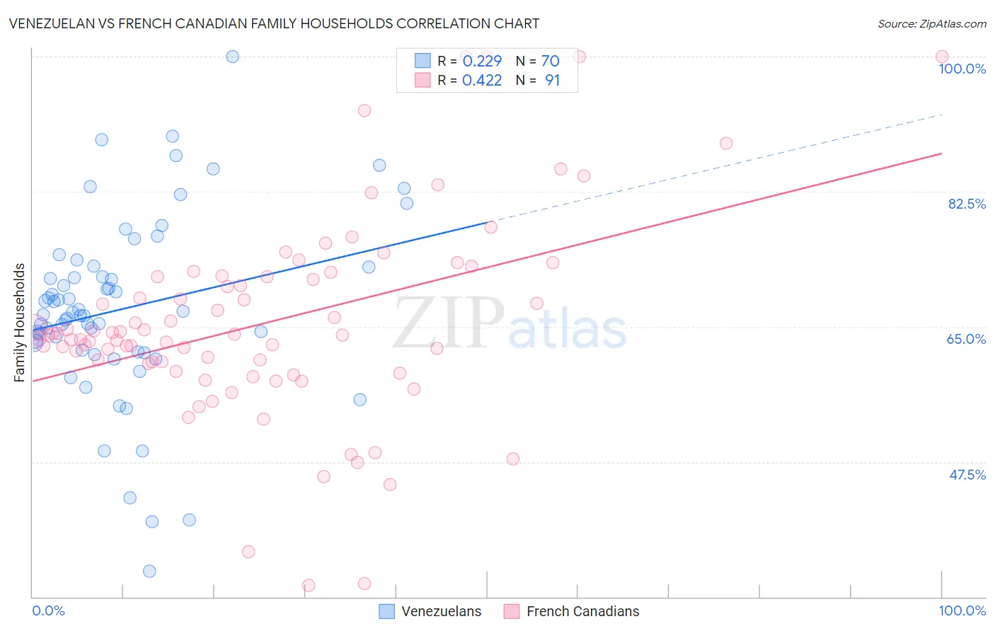 Venezuelan vs French Canadian Family Households