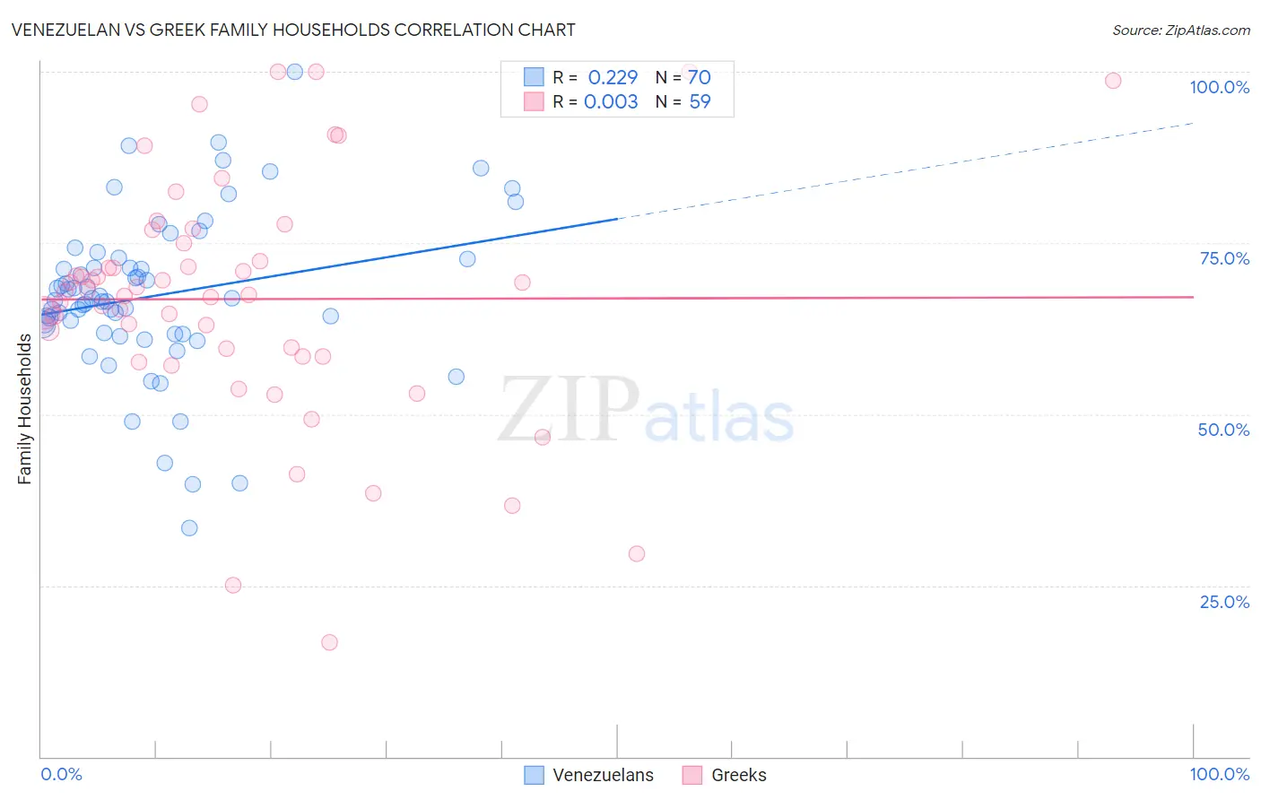 Venezuelan vs Greek Family Households