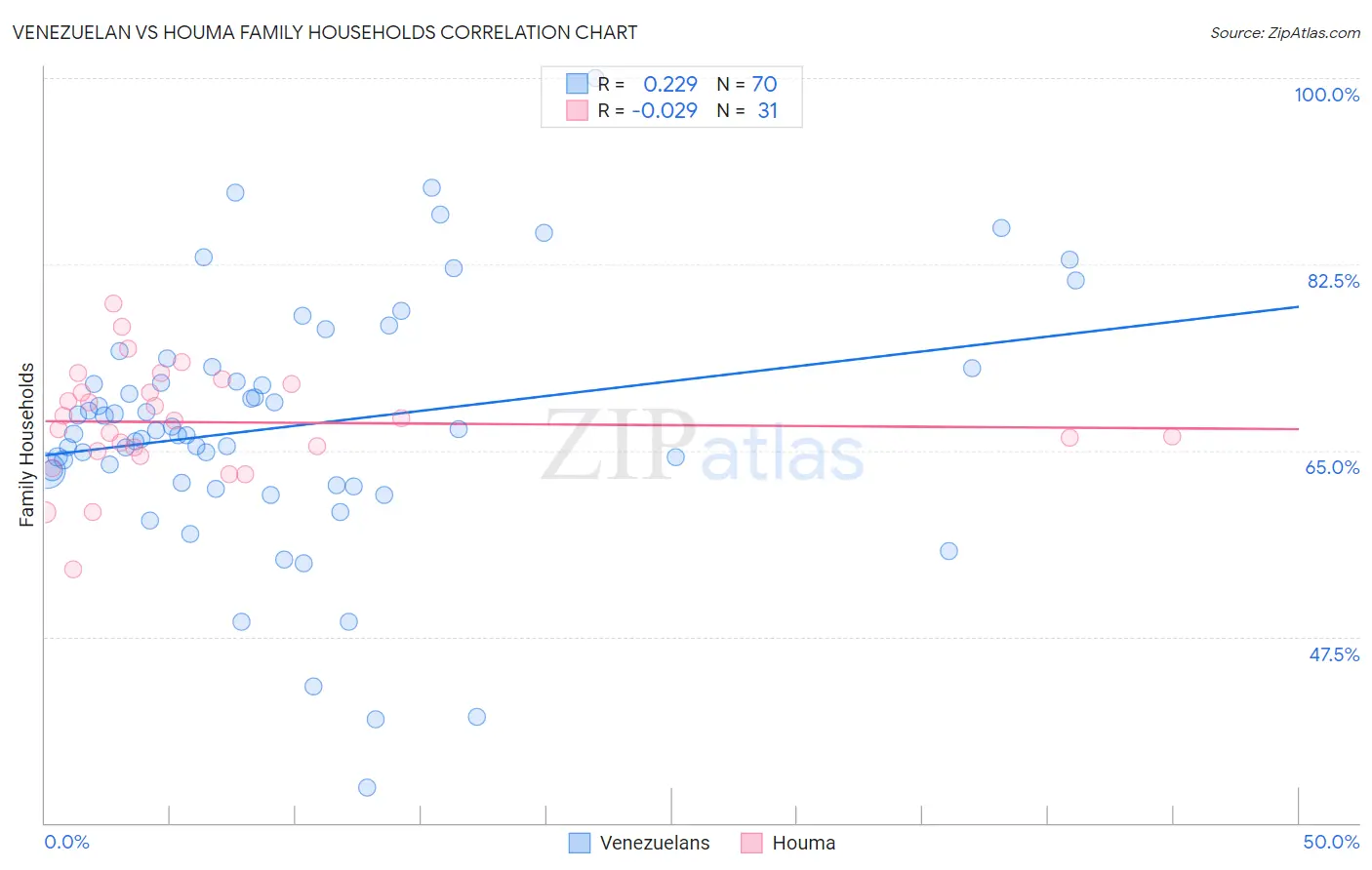 Venezuelan vs Houma Family Households