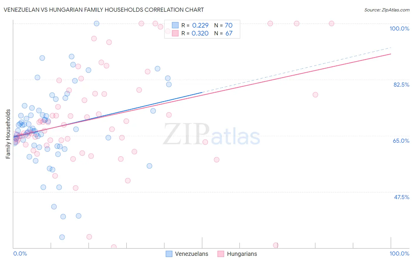Venezuelan vs Hungarian Family Households